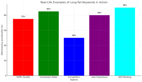 Real-Life Examples of Long-Tail Keywords in Action