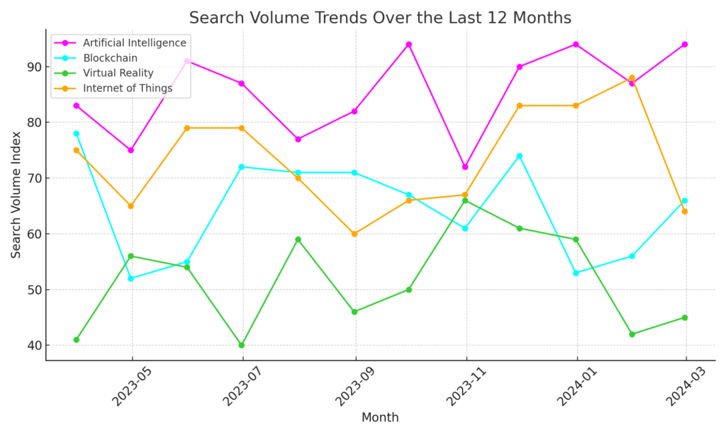 A graph showing trends of some mostly searched topics 